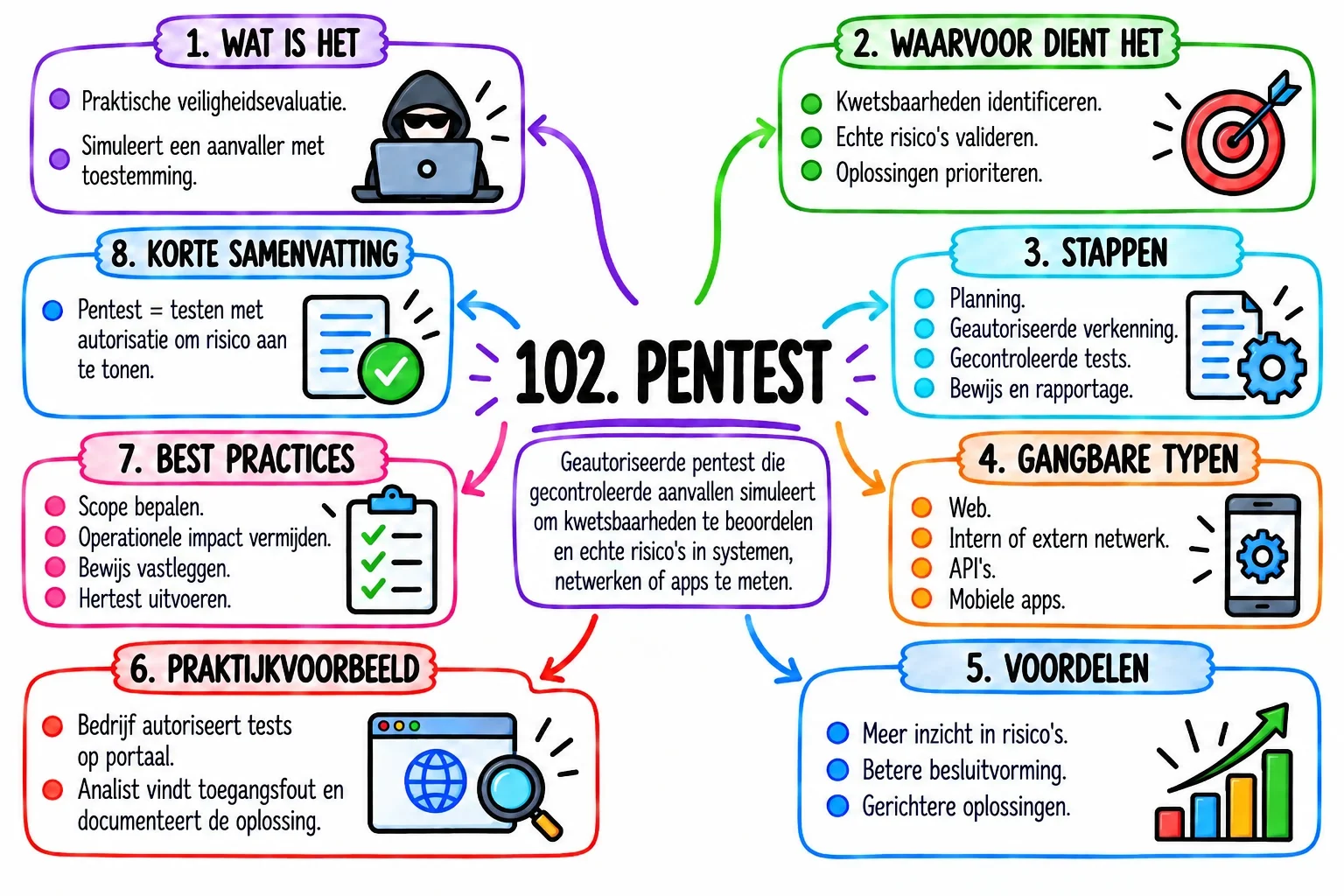 Cybersecurity mindmap: basisprincipes en essentiële concepten