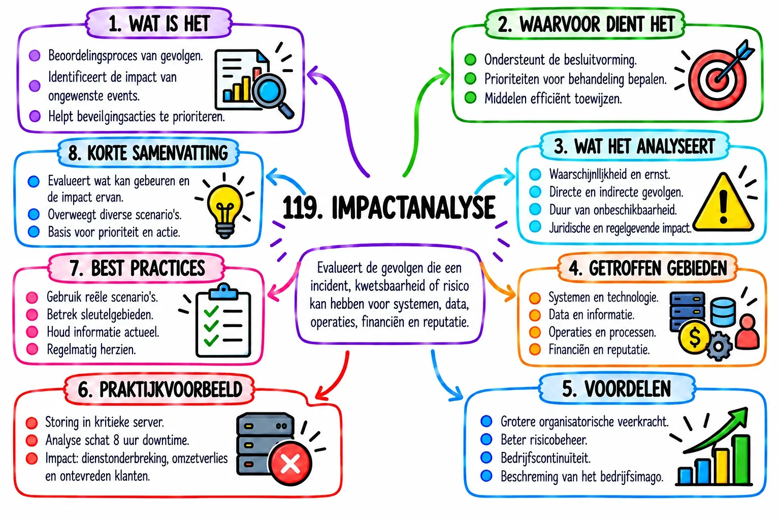 Cybersecurity mindmap: netwerken, protocollen en beveiliging