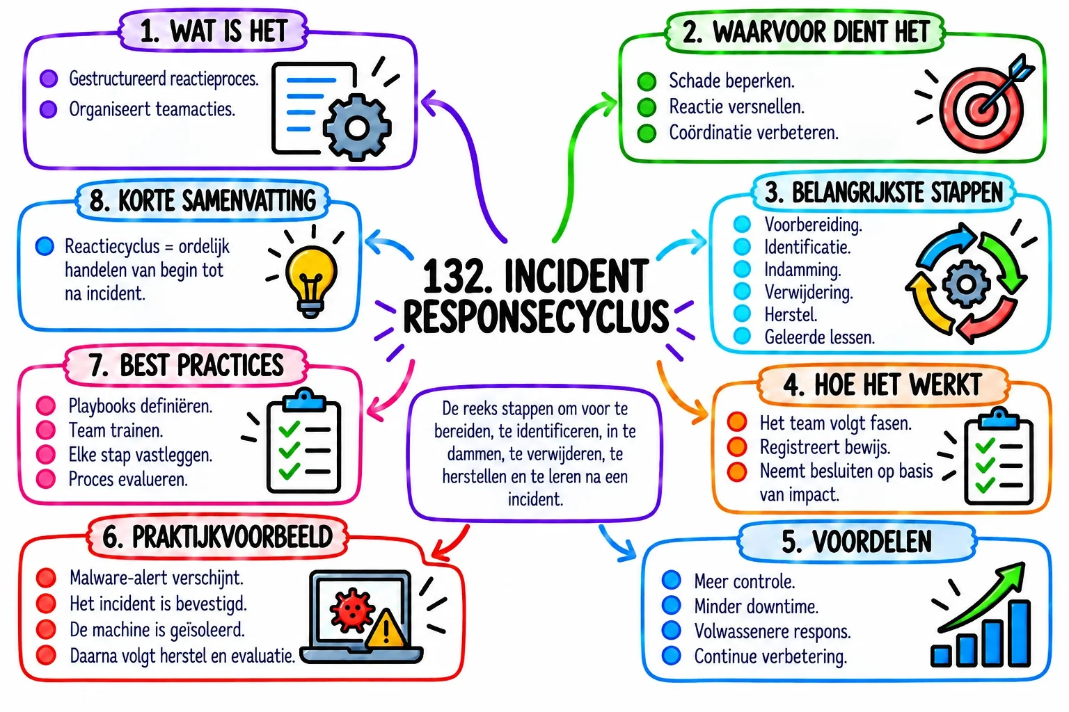 Cybersecurity mindmap: bedreigingen, malware en aanvallen