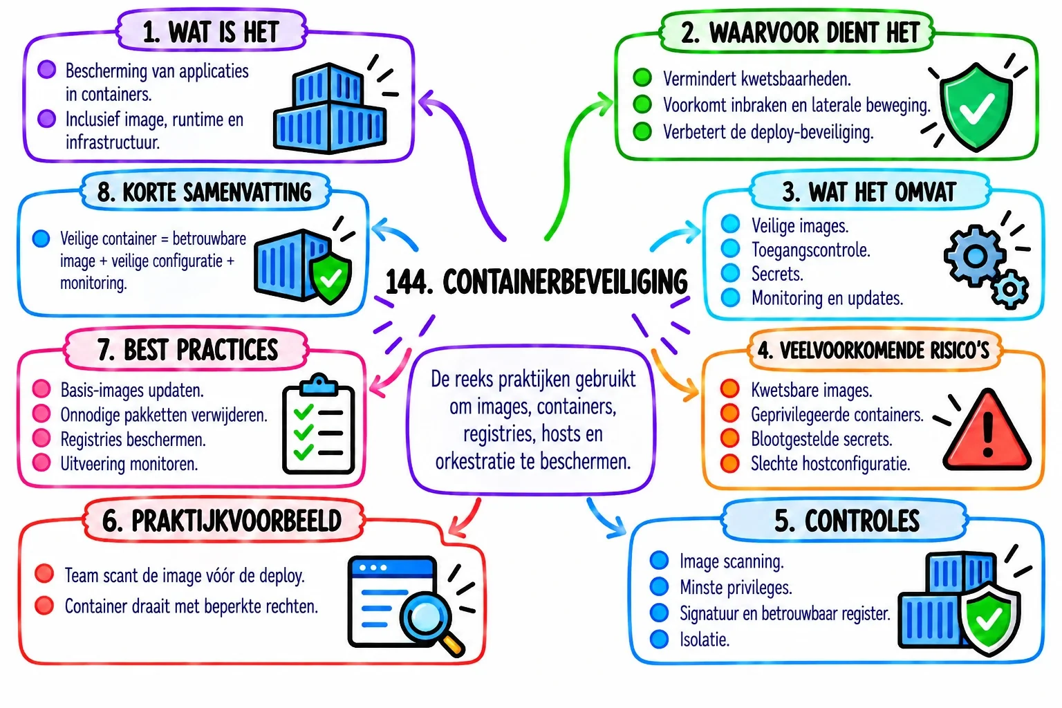 Cybersecurity mindmap: cryptografie, identiteit en toegang